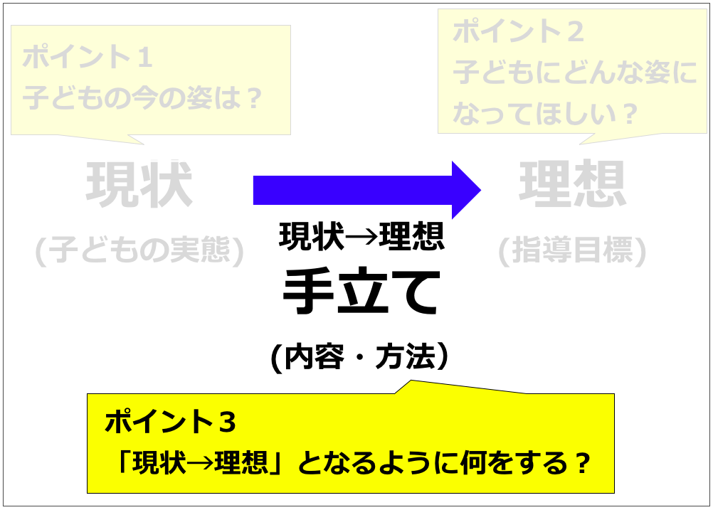 授業づくりのポイント3つ目は現状から理想までの手立てを考えること(内容・方法の選択)