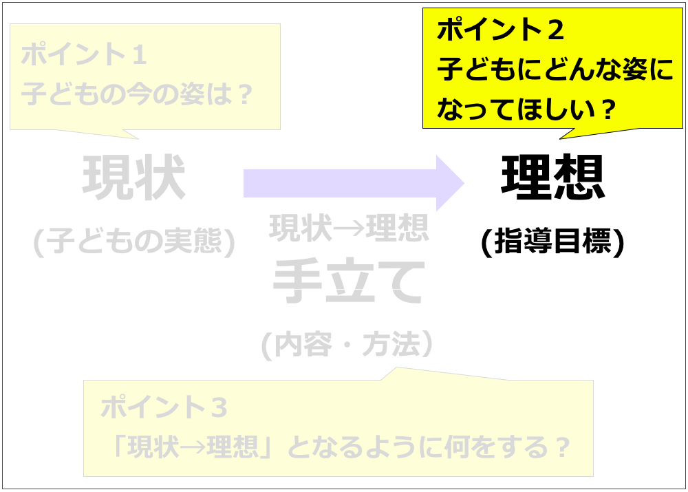 授業づくりのポイント2つ目は理想を描くこと(指導目標の設定)