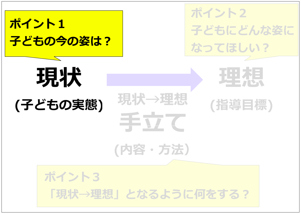 授業づくりのポイント1つ目は現状把握(子どもの実態把握)