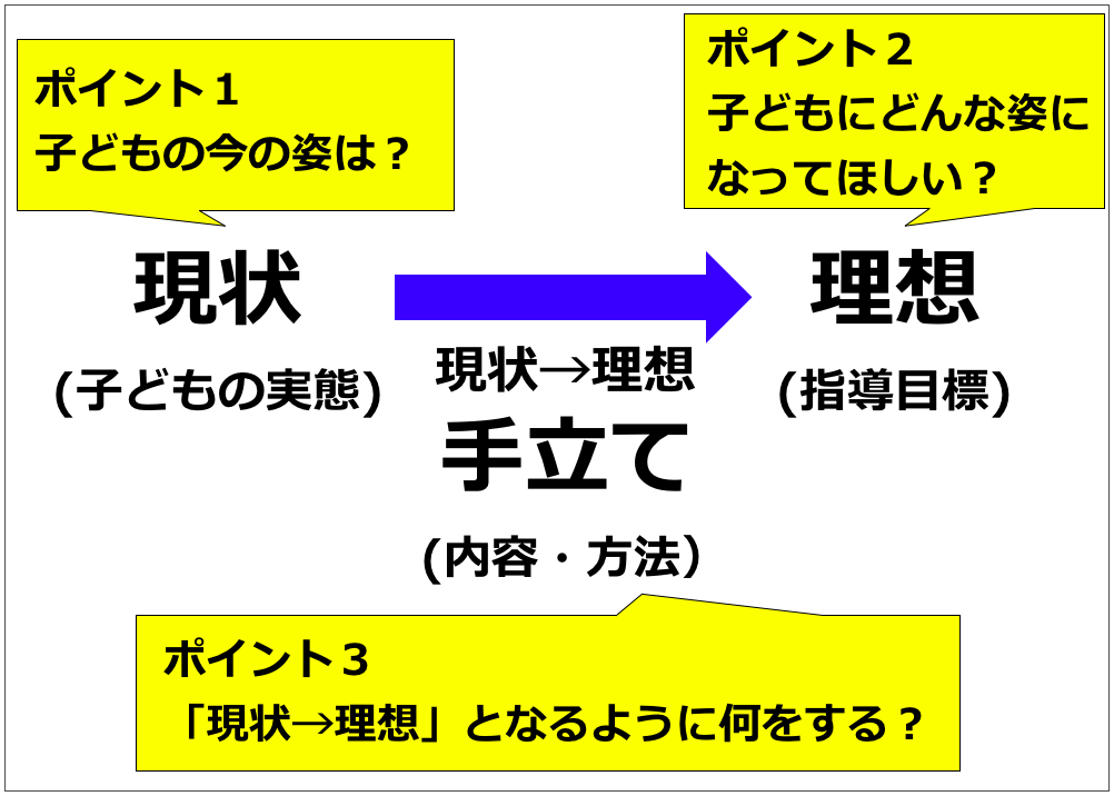 授業作りの3つのポイント