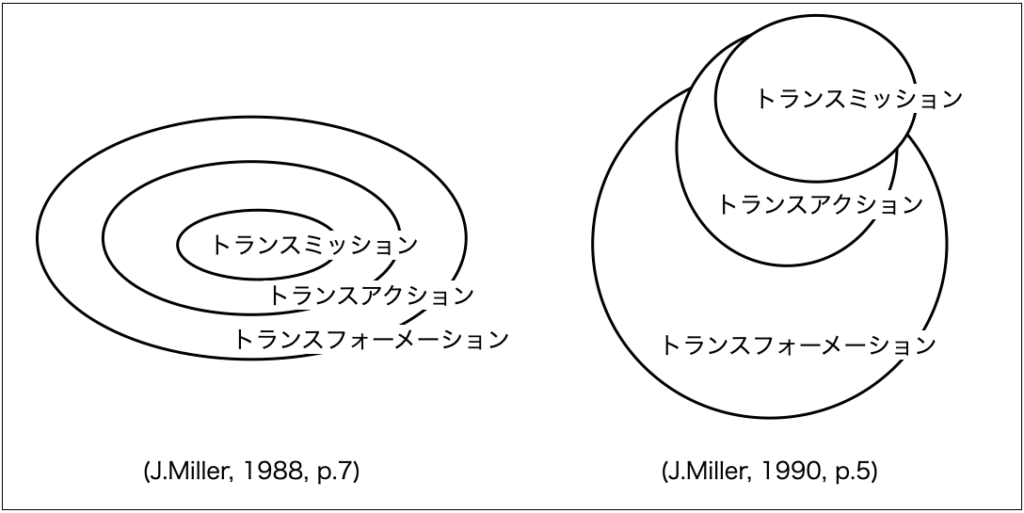 ホリスティック教育の視点で見た3つの学習、トランスミッション、トランスアクション、トランスフォーメーションの関係性
