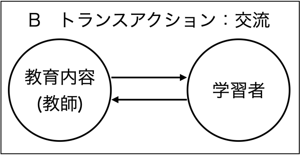 ホリスティック教育の立場から見た学習の3つの分類。トランスアクション型の学習のイメージ図。