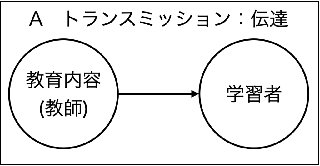 ホリスティック教育の立場から見た学習の3つの分類。トランスミッション型の学習のイメージ図。