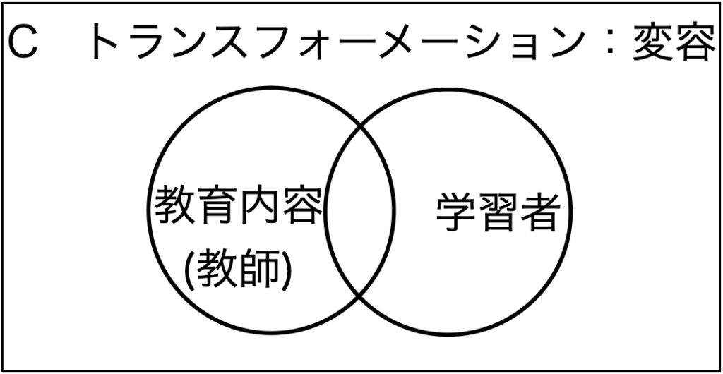 ホリスティック教育の立場から見た学習の3つの分類。トランスフォーメーション型の学習のイメージ図。
