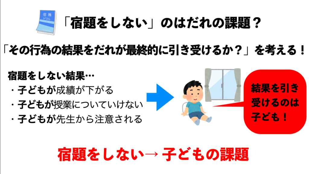 その行為の結果をだれが最終的に引き受けるか?を考えることで、だれの課題であるかを判定する。